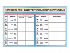 Фрагмент (демонстрационный) маркерный (двухсторонний) "Склонение имен существительных и прилагательных" - fgospostavki.ru - Муравленко