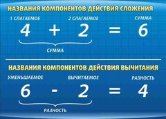 Стенд "Компоненты сложения и вычитания" - fgospostavki.ru - Муравленко