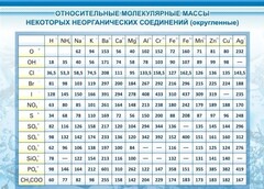 Стенд "Относительные молекулярные массы" - fgospostavki.ru - Муравленко