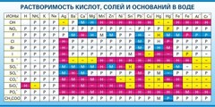 Стенд "Растворимость кислот, солей и оснований в воде (краткая)" - fgospostavki.ru - Муравленко