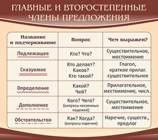Стенд "Главные и второстепенные члены предложения" - fgospostavki.ru - Муравленко