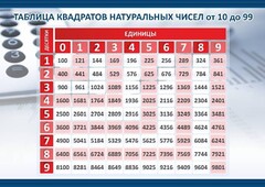 Стенд "Таблица квадратов натуральных чисел" - fgospostavki.ru - Муравленко