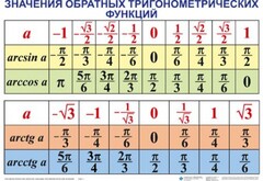 Комплект таблиц Тригонометрические формулы. Обратные тригонометрические функции (7 таблиц) - fgospostavki.ru - Муравленко