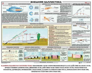 Плакат "Внешняя баллистика" - fgospostavki.ru - Муравленко