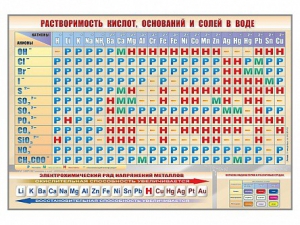 Стенд "Растворимость кислот, оснований и солей в воде" - fgospostavki.ru - Муравленко