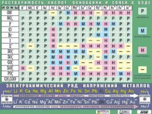 Таблица демонстрационная "Растворимость кислот, оснований и солей в воде" (формат А0, матовое ламинирование) - fgospostavki.ru - Муравленко