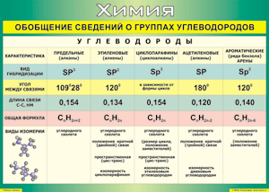 Таблица "Обобщение сведений о группах углеводородов" (100х140 сантиметров, винил) - fgospostavki.ru - Муравленко