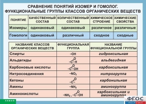 Таблица. Сравнение понятий изомер и гомолог. Функциональные группы классов органических веществ. - fgospostavki.ru - Муравленко