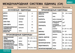 Таблица. Физика. Международная система единиц (СИ) - fgospostavki.ru - Муравленко