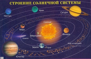 Плакат "Строение солнечной системы" - fgospostavki.ru - Муравленко