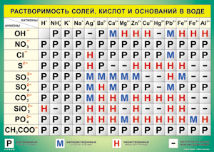 Таблица "Растворимость солей, кислот и оснований в воде" (100х140 сантиметров, винил) - fgospostavki.ru - Муравленко