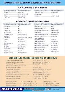 Таблица демонстрационная "Единицы физических величин. Основные физические постоянные" (винил 100*140) - fgospostavki.ru - Муравленко