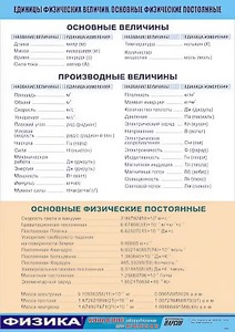 Таблица демонстрационная "Единицы физических величин. Основные физические постоянные" (винил 70*100) - fgospostavki.ru - Муравленко
