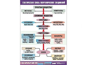 Таблица "Генетическая связь неорганических соединений" (винил 70x100) - fgospostavki.ru - Муравленко