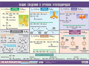 Таблица демонстрационная "Общие сведения о группах углеводородов" (винил 70х100) - fgospostavki.ru - Муравленко