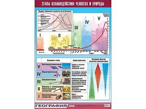 Таблица демонстрационная "Этапы взаимодействия человека и природы" (винил 100*140) - fgospostavki.ru - Муравленко