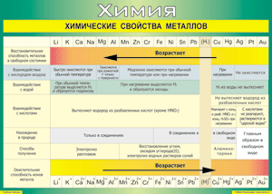 Таблица "Химические свойства металлов" (100х140 сантиметров, винил) - fgospostavki.ru - Муравленко