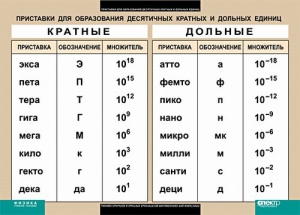 Таблица. Физика. Приставки для образования десятичных кратных и дольных единиц. - fgospostavki.ru - Муравленко