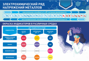 Стенд "Электрохимический ряд и окраска индикаторов в различных средах" - fgospostavki.ru - Муравленко