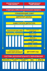 Стенд "Структура школы" - fgospostavki.ru - Муравленко