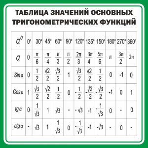 Стенд "Таблица значений основных тригонометрических функций" Вариант 12 - fgospostavki.ru - Муравленко