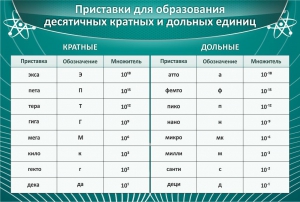 Стенд "Приставки для образования десятичных кратных и дольных единиц" - fgospostavki.ru - Муравленко