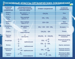 Стенд "Основные классы органических соединений" - fgospostavki.ru - Муравленко
