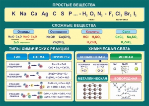 Стенд "Простые и сложные вещества" - fgospostavki.ru - Муравленко