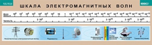 Таблица. Физика. Шкала электромагнитных волн. - fgospostavki.ru - Муравленко
