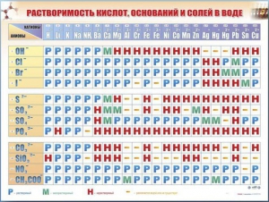 Справочно-информационный стенд (электронный, световой) "Растворимость кислот, оснований и солей в воде" - fgospostavki.ru - Муравленко