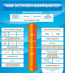 Стенд "Как устроен компьютер" - fgospostavki.ru - Муравленко