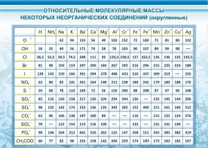 Стенд "Относительные молекулярные массы" - fgospostavki.ru - Муравленко