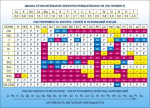 Стенд "Растворимость кислот, солей и оснований в воде (подробная)" - fgospostavki.ru - Муравленко