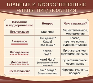 Стенд "Главные и второстепенные члены предложения" - fgospostavki.ru - Муравленко