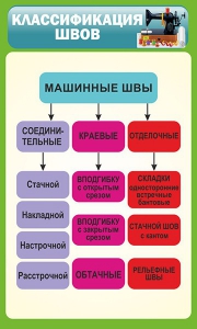 Стенд "Классификация швов" - fgospostavki.ru - Муравленко