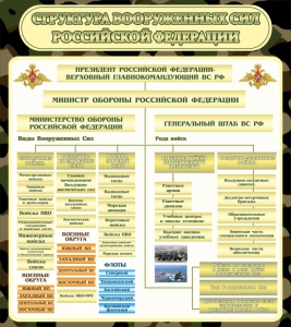 Стенд "Структура вооруженных сил РФ" - fgospostavki.ru - Муравленко