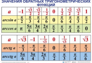 Комплект таблиц Тригонометрические формулы. Обратные тригонометрические функции (7 таблиц) - fgospostavki.ru - Муравленко