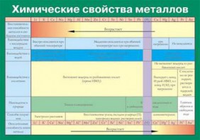 Таблица. Химические свойства металлов. - fgospostavki.ru - Муравленко