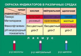 Таблица. Окраска индикаторов в различных средах. - fgospostavki.ru - Муравленко