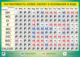 Таблица "Растворимость солей, кислот и оснований в воде" (100х140 сантиметров, винил) - fgospostavki.ru - Муравленко