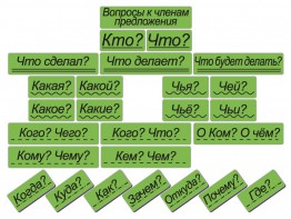 Набор магнитных карточек "Вопросы к членам предложения" (фон зелёный) - fgospostavki.ru - Муравленко