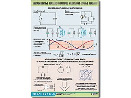 Таблица демонстрационная "Электромагнитные и молекулярно-атомные колебания" (винил 100х140) - fgospostavki.ru - Муравленко