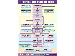 Таблица демонстрационная "Генетическая связь органических веществ" (винил 70x100) - fgospostavki.ru - Муравленко