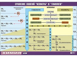 Таблица демонстрационная "Сравнение понятий изомер и гомолог" (винил 100x140) - fgospostavki.ru - Муравленко