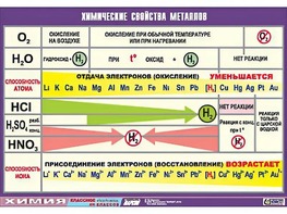 Таблица демонстрационная "Химические свойства металлов" (винил 100x140) - fgospostavki.ru - Муравленко