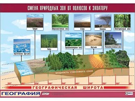 Таблица демонстрационная "Смена природных зон от полюсов к экватору" (винил 70*100) - fgospostavki.ru - Муравленко