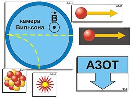 Модель-аппликация "Открытие протона и нейтрона" (ламинированная) - fgospostavki.ru - Муравленко