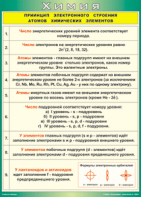 Таблица "Принцип электронного строения атомов химических элементов" (100х140 сантиметров, винил) - fgospostavki.ru - Муравленко