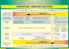 Таблица "Химические свойства металлов" (100х140 сантиметров, винил) - fgospostavki.ru - Муравленко