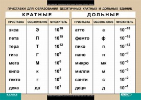 Таблица. Физика. Приставки для образования десятичных кратных и дольных единиц. - fgospostavki.ru - Муравленко